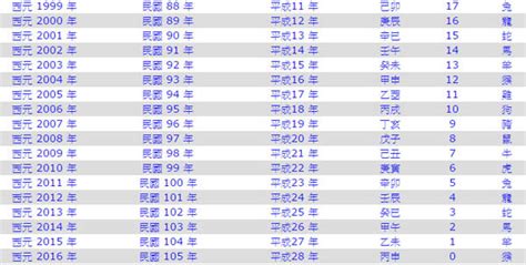 59年生肖|民國59年是西元幾年？民國59年是什麼生肖？民國59年幾歲？